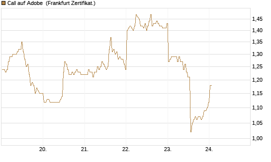 Call auf Adobe [BNP Paribas Emissions- und Handelsges.] Chart
