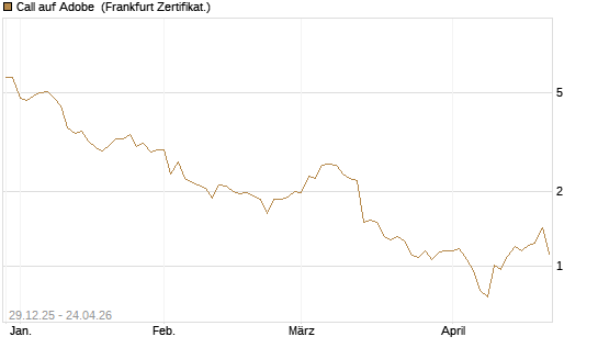Call auf Adobe [BNP Paribas Emissions- und Handelsges.] Chart