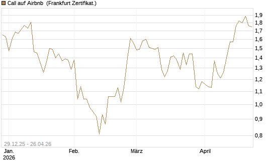 Call auf Airbnb [BNP Paribas Emissions- und Handelsges.] Chart