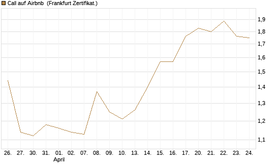 Call auf Airbnb [BNP Paribas Emissions- und Handelsges.] Chart