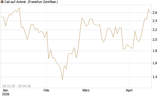 Call auf Airbnb [BNP Paribas Emissions- und Handelsges.] Chart