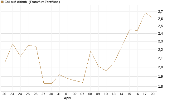 Call auf Airbnb [BNP Paribas Emissions- und Handelsges.] Chart