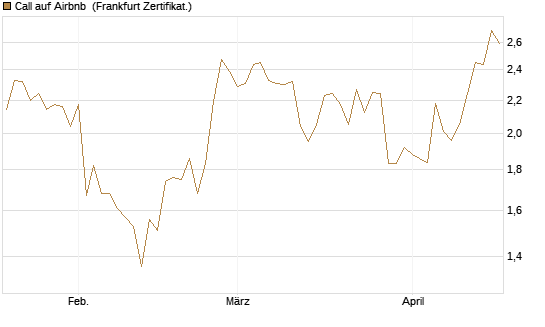 Call auf Airbnb [BNP Paribas Emissions- und Handelsges.] Chart
