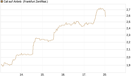 Call auf Airbnb [BNP Paribas Emissions- und Handelsges.] Chart