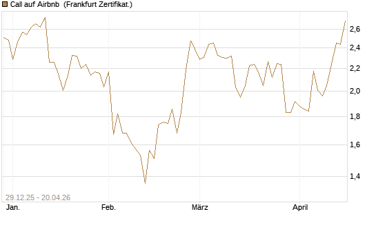 Call auf Airbnb [BNP Paribas Emissions- und Handelsges.] Chart