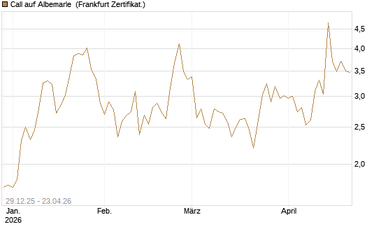 Call auf Albemarle [BNP Paribas Emissions- und Handelsges.] Chart