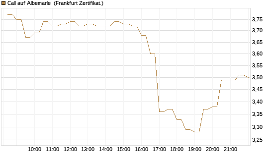 Call auf Albemarle [BNP Paribas Emissions- und Handelsges.] Chart
