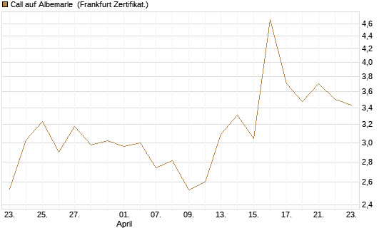 Call auf Albemarle [BNP Paribas Emissions- und Handelsges.] Chart