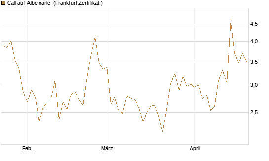 Call auf Albemarle [BNP Paribas Emissions- und Handelsges.] Chart