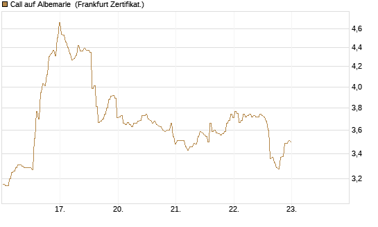 Call auf Albemarle [BNP Paribas Emissions- und Handelsges.] Chart
