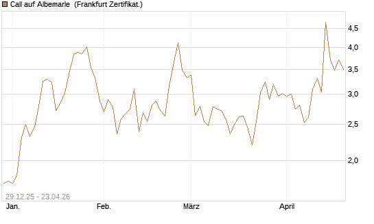 Call auf Albemarle [BNP Paribas Emissions- und Handelsges.] Chart