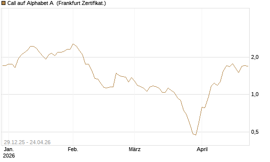 Call auf Alphabet A [BNP Paribas Emissions- und Handelsges.] Chart