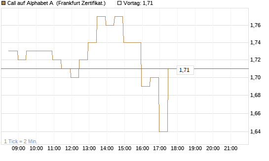 Call auf Alphabet A [BNP Paribas Emissions- und Handelsges.] Chart