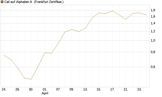 Call auf Alphabet A [BNP Paribas Emissions- und Handelsges.] Chart