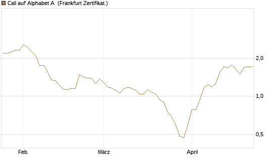 Call auf Alphabet A [BNP Paribas Emissions- und Handelsges.] Chart