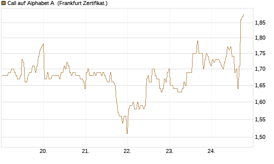 Call auf Alphabet A [BNP Paribas Emissions- und Handelsges.] Chart