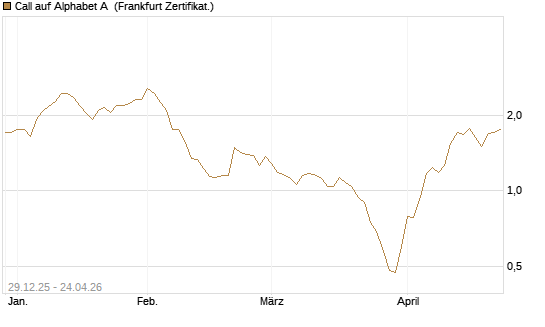 Call auf Alphabet A [BNP Paribas Emissions- und Handelsges.] Chart