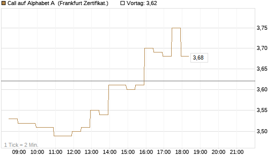 Call auf Alphabet A [BNP Paribas Emissions- und Handelsges.] Chart
