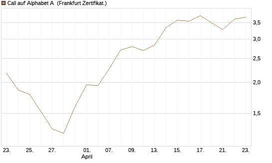 Call auf Alphabet A [BNP Paribas Emissions- und Handelsges.] Chart