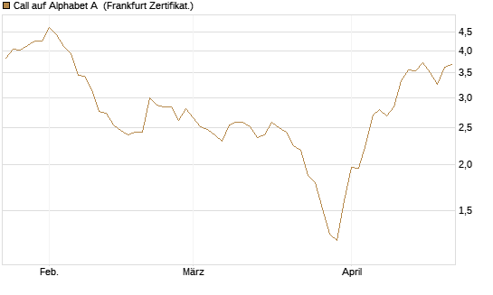 Call auf Alphabet A [BNP Paribas Emissions- und Handelsges.] Chart