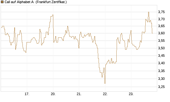 Call auf Alphabet A [BNP Paribas Emissions- und Handelsges.] Chart