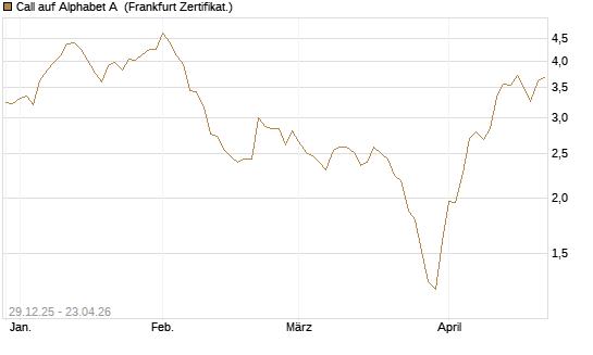 Call auf Alphabet A [BNP Paribas Emissions- und Handelsges.] Chart