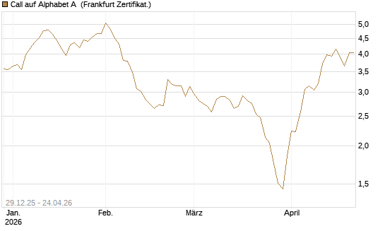 Call auf Alphabet A [BNP Paribas Emissions- und Handelsges.] Chart