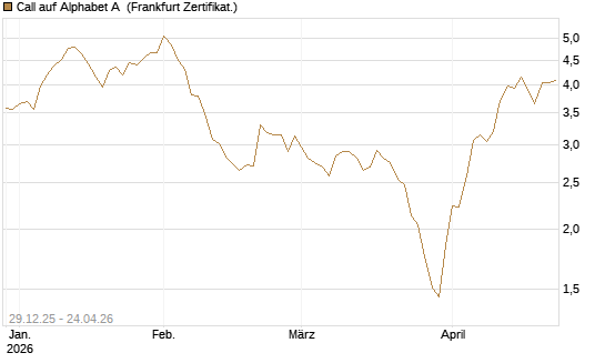 Call auf Alphabet A [BNP Paribas Emissions- und Handelsges.] Chart
