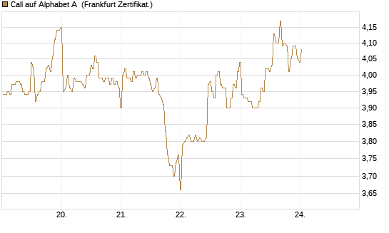 Call auf Alphabet A [BNP Paribas Emissions- und Handelsges.] Chart