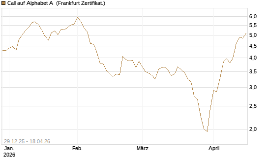 Call auf Alphabet A [BNP Paribas Emissions- und Handelsges.] Chart