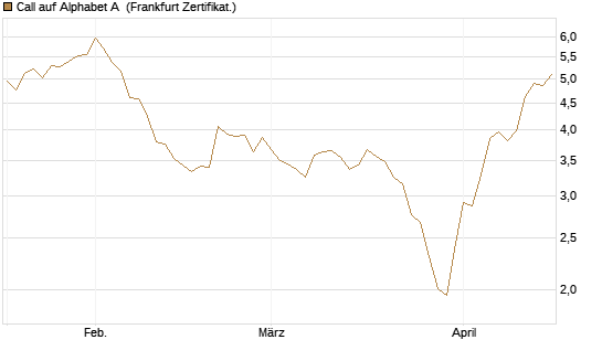 Call auf Alphabet A [BNP Paribas Emissions- und Handelsges.] Chart
