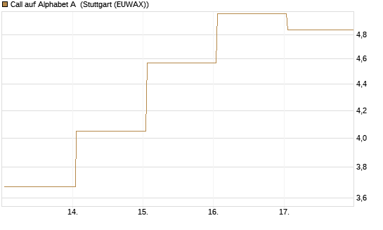 Call auf Alphabet A [BNP Paribas Emissions- und Handelsges.] Chart