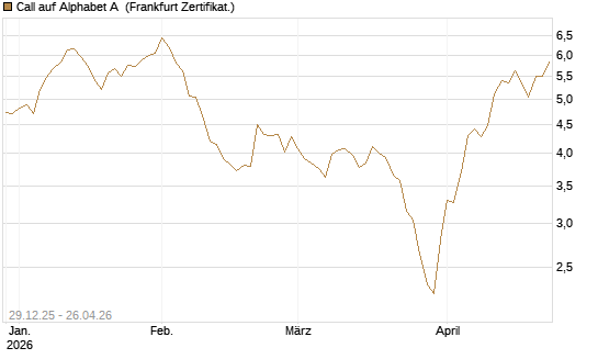 Call auf Alphabet A [BNP Paribas Emissions- und Handelsges.] Chart