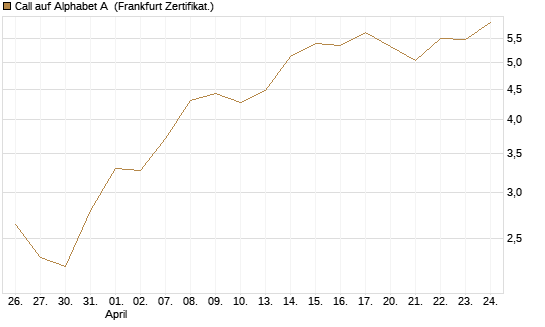 Call auf Alphabet A [BNP Paribas Emissions- und Handelsges.] Chart