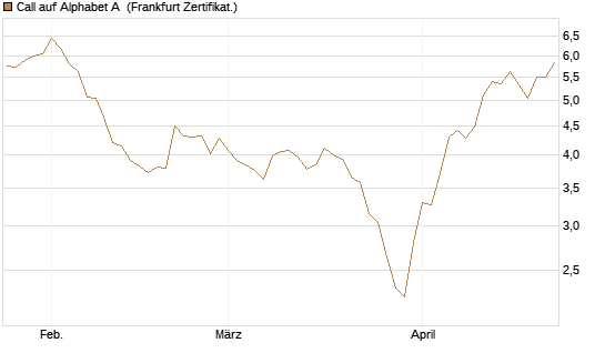 Call auf Alphabet A [BNP Paribas Emissions- und Handelsges.] Chart