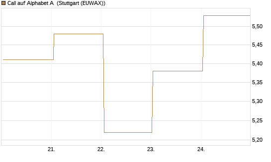 Call auf Alphabet A [BNP Paribas Emissions- und Handelsges.] Chart