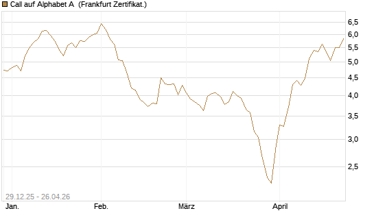 Call auf Alphabet A [BNP Paribas Emissions- und Handelsges.] Chart