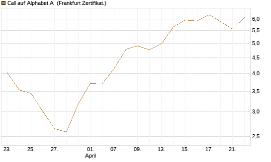 Call auf Alphabet A [BNP Paribas Emissions- und Handelsges.] Chart