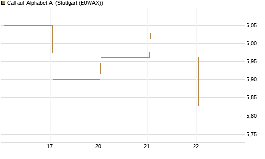 Call auf Alphabet A [BNP Paribas Emissions- und Handelsges.] Chart