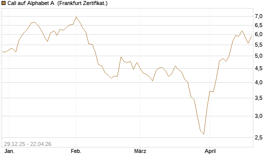 Call auf Alphabet A [BNP Paribas Emissions- und Handelsges.] Chart