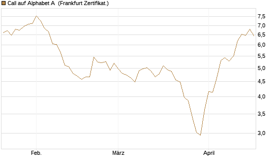 Call auf Alphabet A [BNP Paribas Emissions- und Handelsges.] Chart