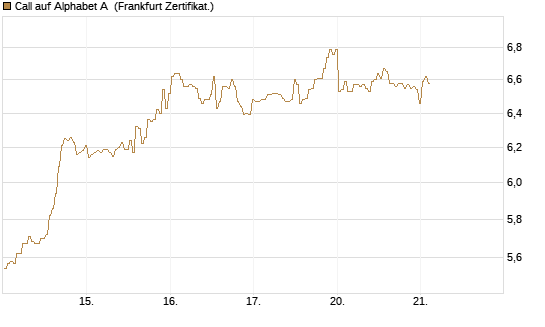 Call auf Alphabet A [BNP Paribas Emissions- und Handelsges.] Chart