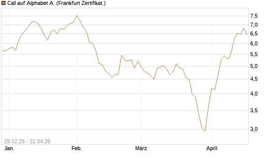 Call auf Alphabet A [BNP Paribas Emissions- und Handelsges.] Chart