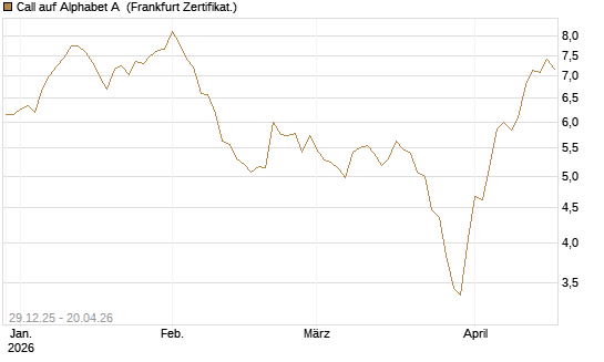 Call auf Alphabet A [BNP Paribas Emissions- und Handelsges.] Chart