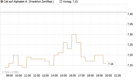 Call auf Alphabet A [BNP Paribas Emissions- und Handelsges.] Chart