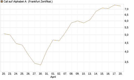 Call auf Alphabet A [BNP Paribas Emissions- und Handelsges.] Chart