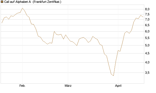 Call auf Alphabet A [BNP Paribas Emissions- und Handelsges.] Chart