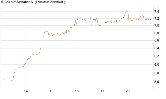 Call auf Alphabet A [BNP Paribas Emissions- und Handelsges.] Chart