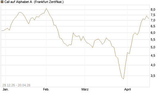 Call auf Alphabet A [BNP Paribas Emissions- und Handelsges.] Chart