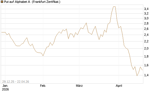Put auf Alphabet A [BNP Paribas Emissions- und Handelsges.] Chart